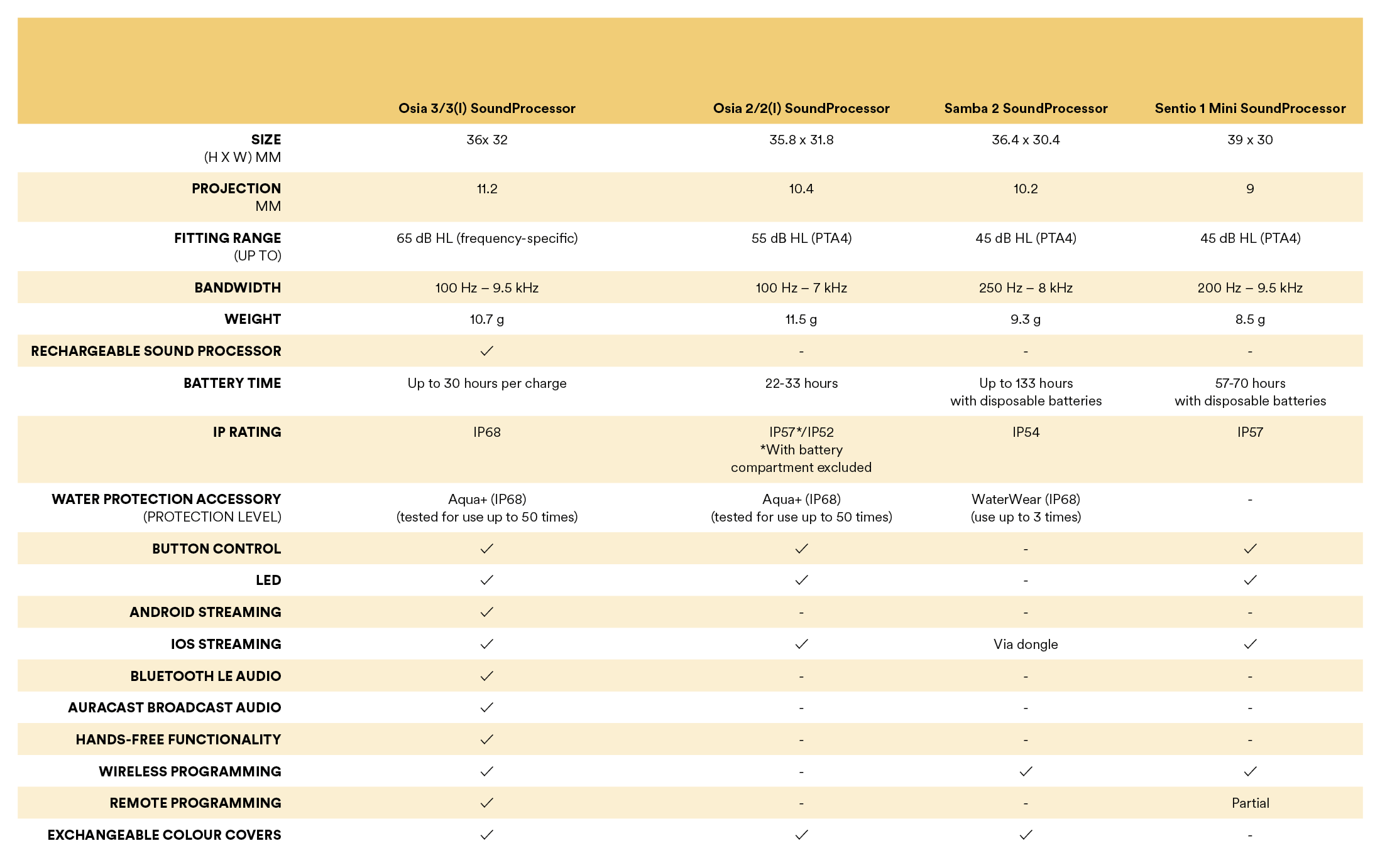 , Osia 3/3(I) SoundProcessor , Osia 2/2(I) SoundProcessor , Samba 2 SoundProcessor , Sentio 1 Mini SoundProcessor ,SI...