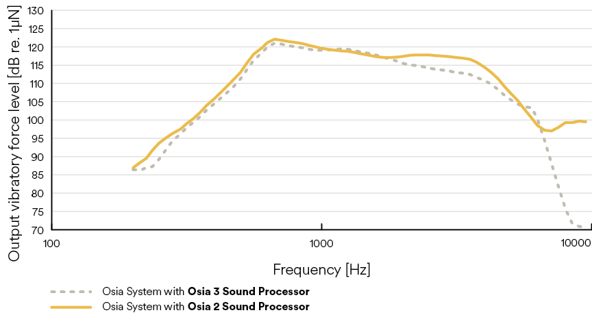 Graph Osia R5/R6
