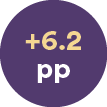 +6.2 p