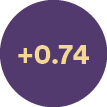 +0.7