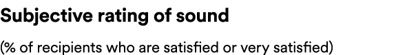 Subjective rating of sound (% of recipients who are satisfied or very satisfied)