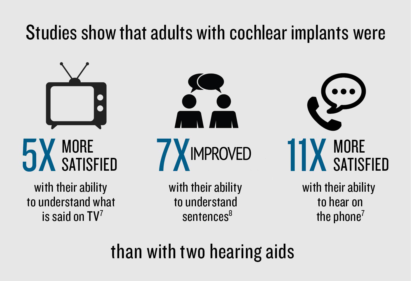Cochlear Implants statistics